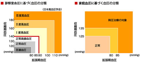 高血圧治療ガイドライン2009
